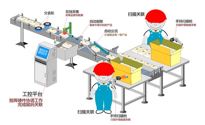 盒装产品兽药追溯码解决方案